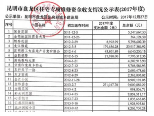 2017年12月，盘龙区住建局公示了年度专项维修资金收支表