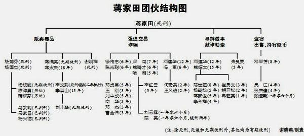 云南打黑第一案二蒋家田及情妇岳父都获死刑