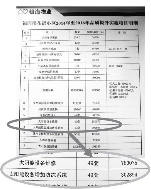 在樱花语小区品质提升实施项目中，花费较大的是太阳能维修。