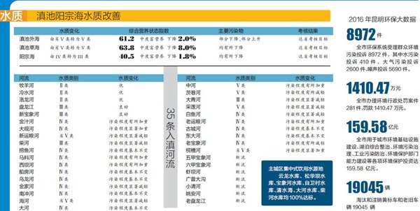 昆明2016年度环境状况公报出炉 161万余吨生活垃圾均焚烧发电