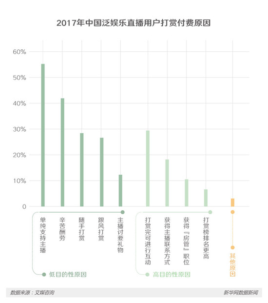 2017年中国泛娱乐直播用户打赏付费原因