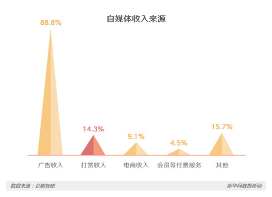 自媒体收入来源