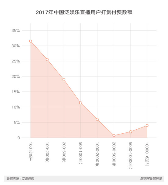 2017年中国泛娱乐直播用户打赏付费数额