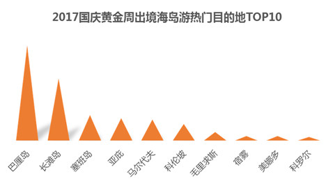 同程旅游发布国庆黄金周预测报告
