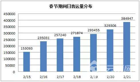 昆明地铁春节7天客流量达192万人次 比去年同期翻倍