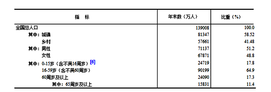 图表为2017年年末人口数及其构成(来源：国家统计局）