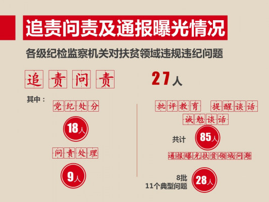 2月份昆明扶贫领域违规违纪问题追责问责27人