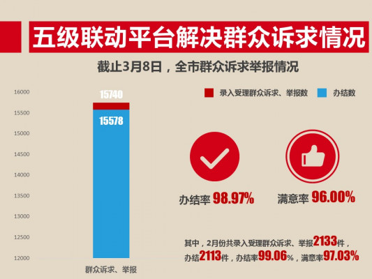 2月份昆明扶贫领域违规违纪问题追责问责27人