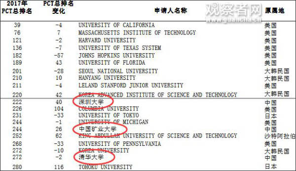 中国2017年国际专利申请量坐二望一，或三年后超过美国 WIPO报告截图 下同