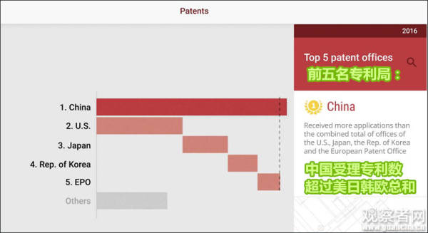 中国2017年国际专利申请量坐二望一，或三年后超过美国 WIPO报告截图 下同