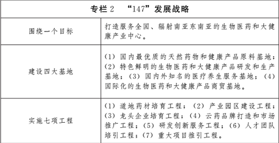 云南省发布大健康产业发展规划