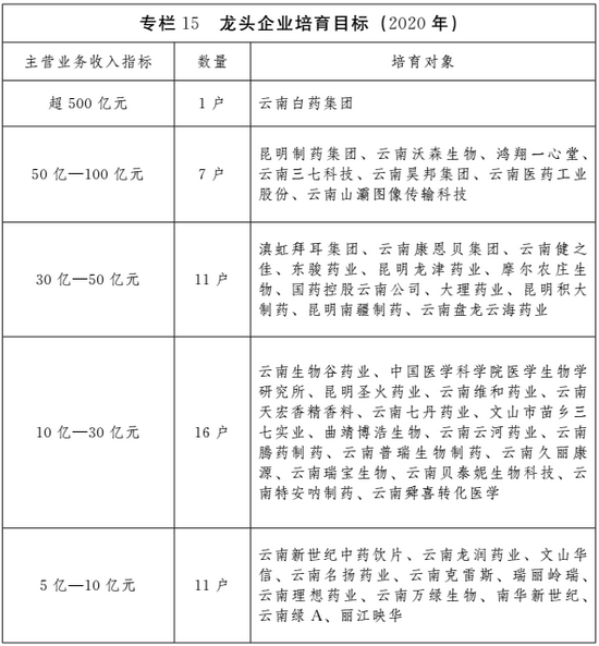 云南省发布大健康产业发展规划