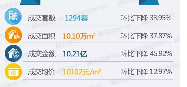 上周昆明住宅成交量环比接近腰斩 均价11532元/㎡