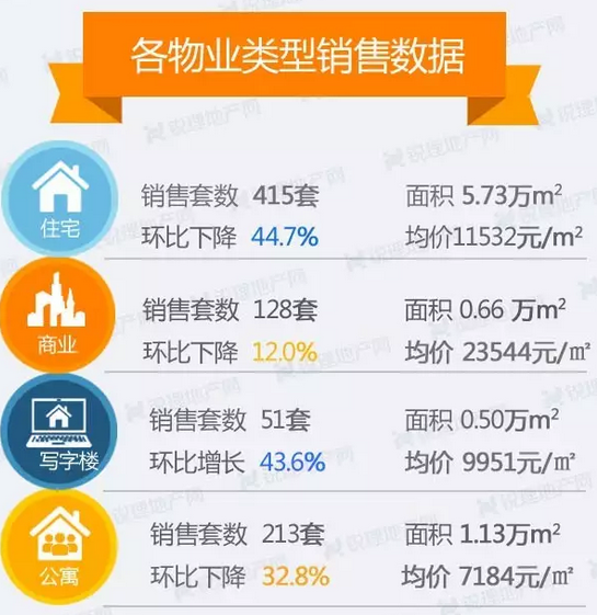 上周昆明住宅成交量环比接近腰斩 均价11532元/㎡