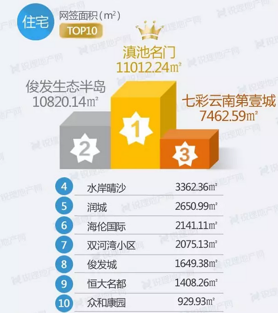 上周昆明住宅成交量环比接近腰斩 均价11532元/㎡