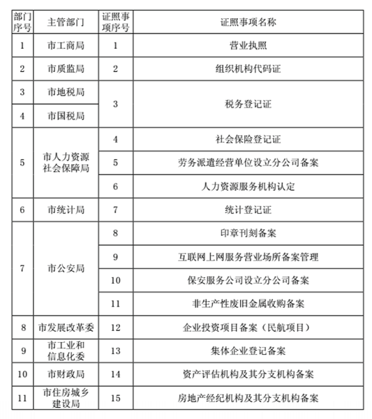 昆明工商执照代办：一站式服务带来高效便利